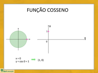 FUNÇÃO COSSENO
y
x
0
x = 0
y = cos 0 = 1 (1, 0)
1
 