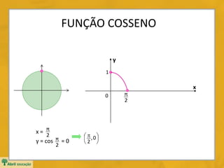 FUNÇÃO COSSENO
y
x
0
x =
y = cos = 0
2
π
2
π
2
π 



  0,
2
1
 