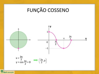 FUNÇÃO COSSENO
y
x
0
2
π
1

1
x =
y = cos = 0
2
3π
2
3π 



  0,
2
3
2
3π
 