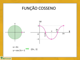 FUNÇÃO COSSENO
y
x
0
2
π
1

1
2
3π
x = 2
y = cos 2 = 1 (2 , 1)
2
 