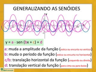 y
x
0
 3
2

2
3
44
1
1
GENERALIZANDO AS SENÓIDES
y = a  sen (bx + c) + d
a: muda a amplitude da função (estica ou encurta na vertical)
b: muda o período da função (estica ou encurta na horizontal)
c/b: translação horizontal da função (esquerda ou direita)
d: translação vertical da função (para cima ou para baixo)
 