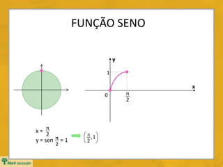FUNÇÃO SENO
y
x
0
1
x =
y = sen = 1
2
π
2
π
2
π 



  1,
2
 