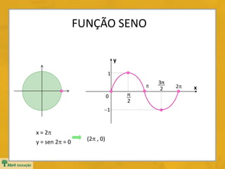 FUNÇÃO SENO
y
x
0
2
π

2
3π
x = 2
y = sen 2 = 0 (2 , 0)
2
1
1
 