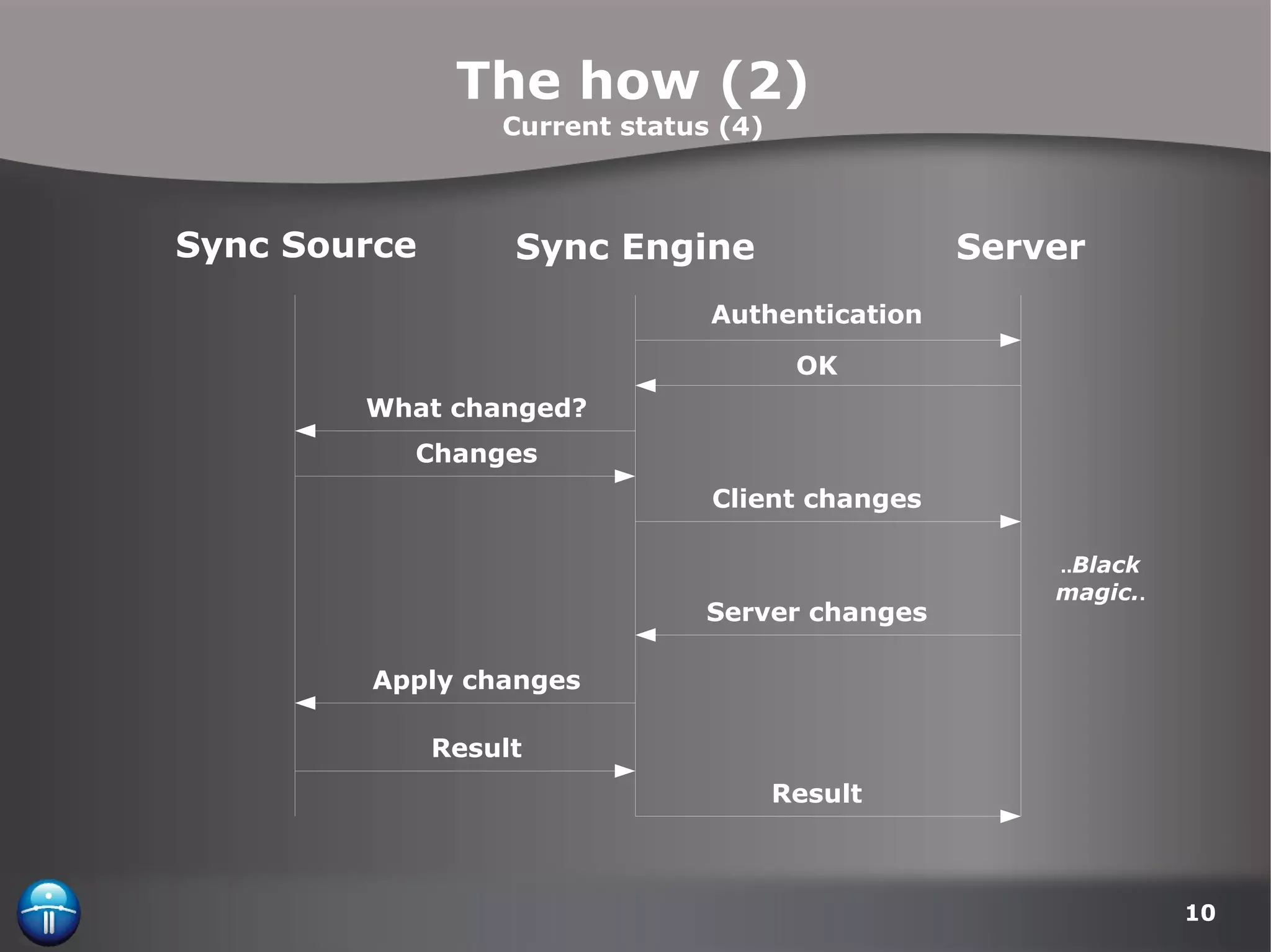 The how (2) Current status (4) Sync Engine Sync Source Server Authentication OK What changed? Changes Client changes Server changes .. Black magic. . Apply changes Result Result 