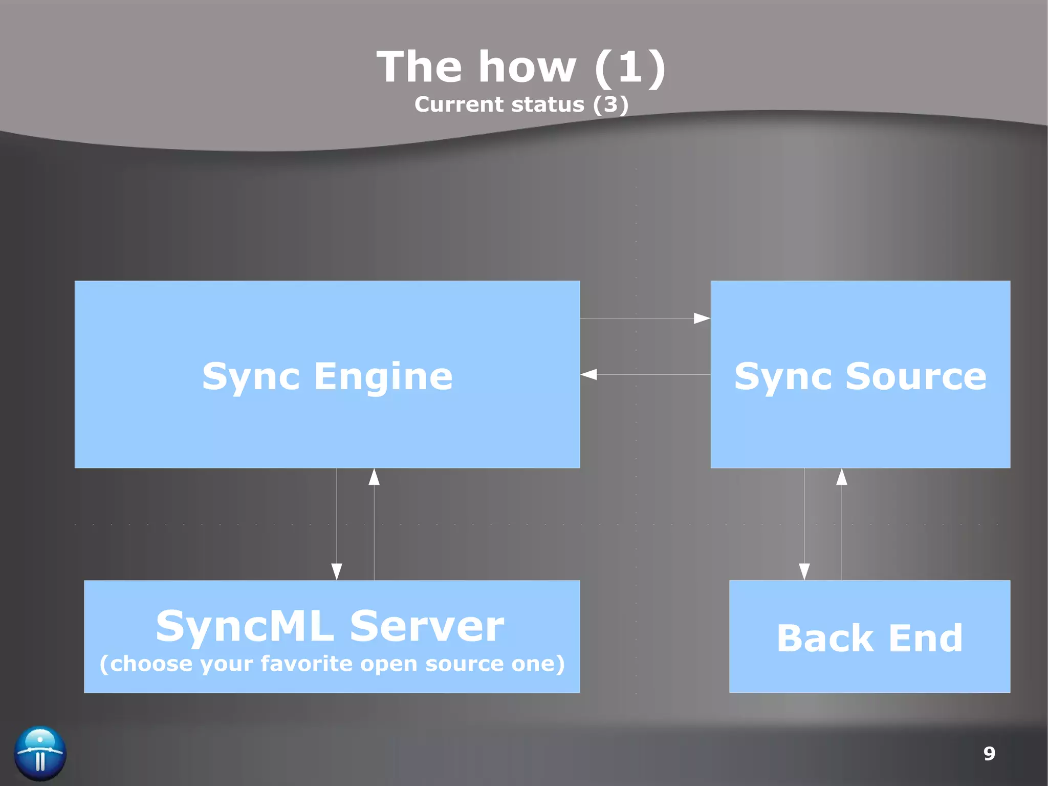 The how (1) Current status (3) SyncML Server   (choose your favorite open source one) Sync Engine Sync Source Back End 