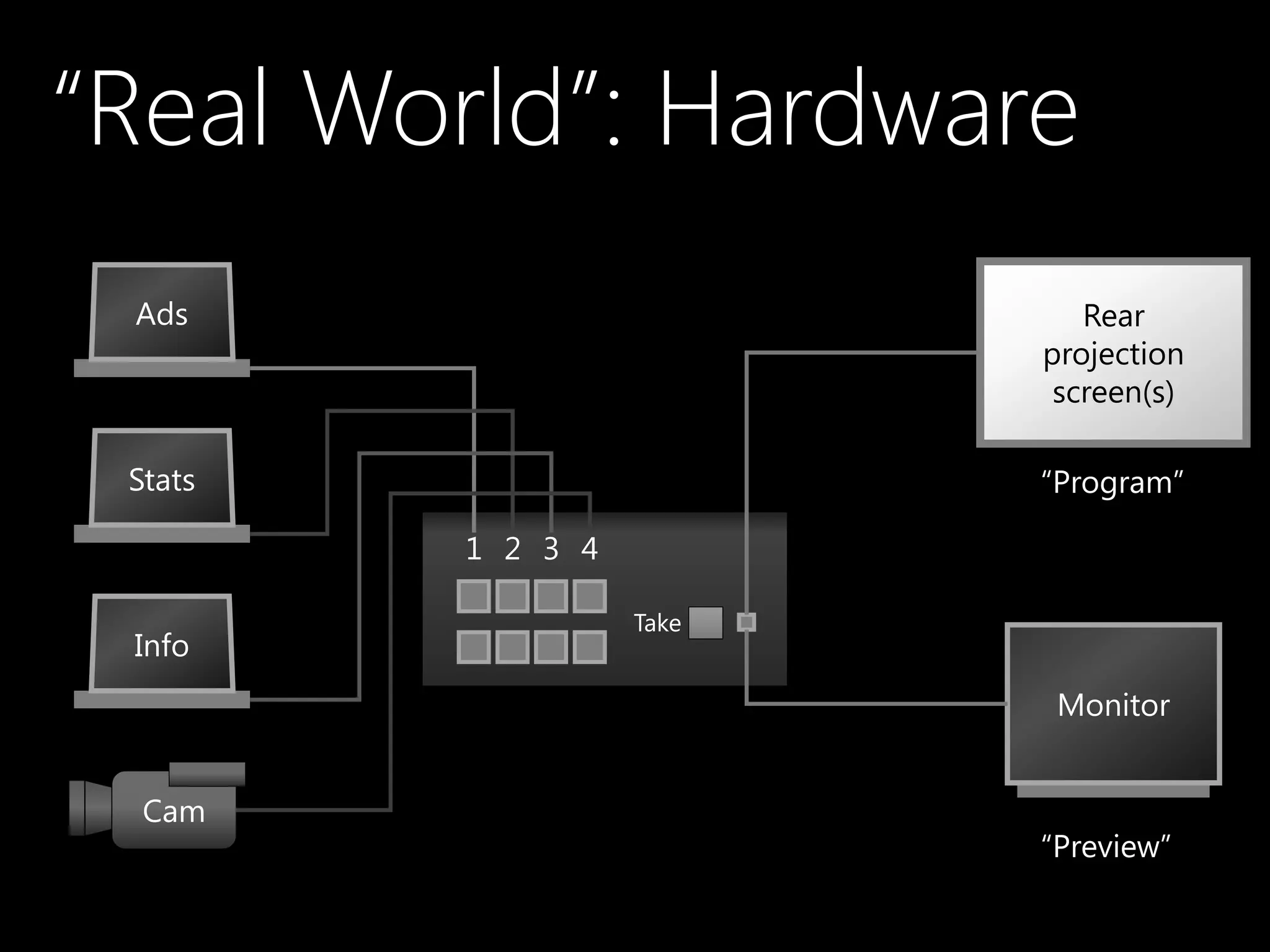 “Real World”: Hardware
Ads
Cam
Stats
Info
Rear
projection
screen(s)
Monitor
“Program”
“Preview”
1 2 3 4
Take
 