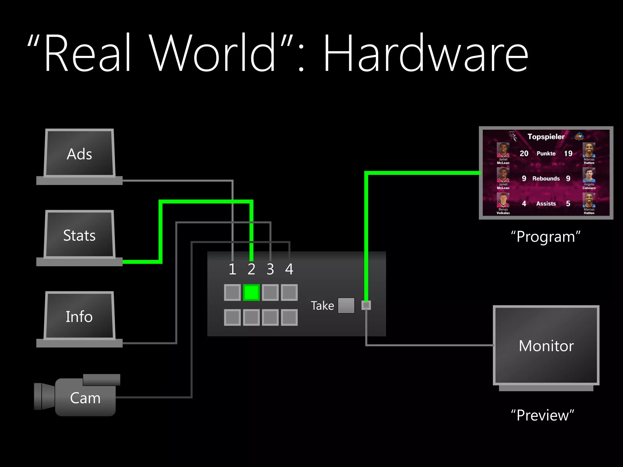 “Real World”: Hardware
Ads
Cam
Stats
Info
Rear
projection
screen(s)
Monitor
“Program”
“Preview”
1 2 3 4
Take
 