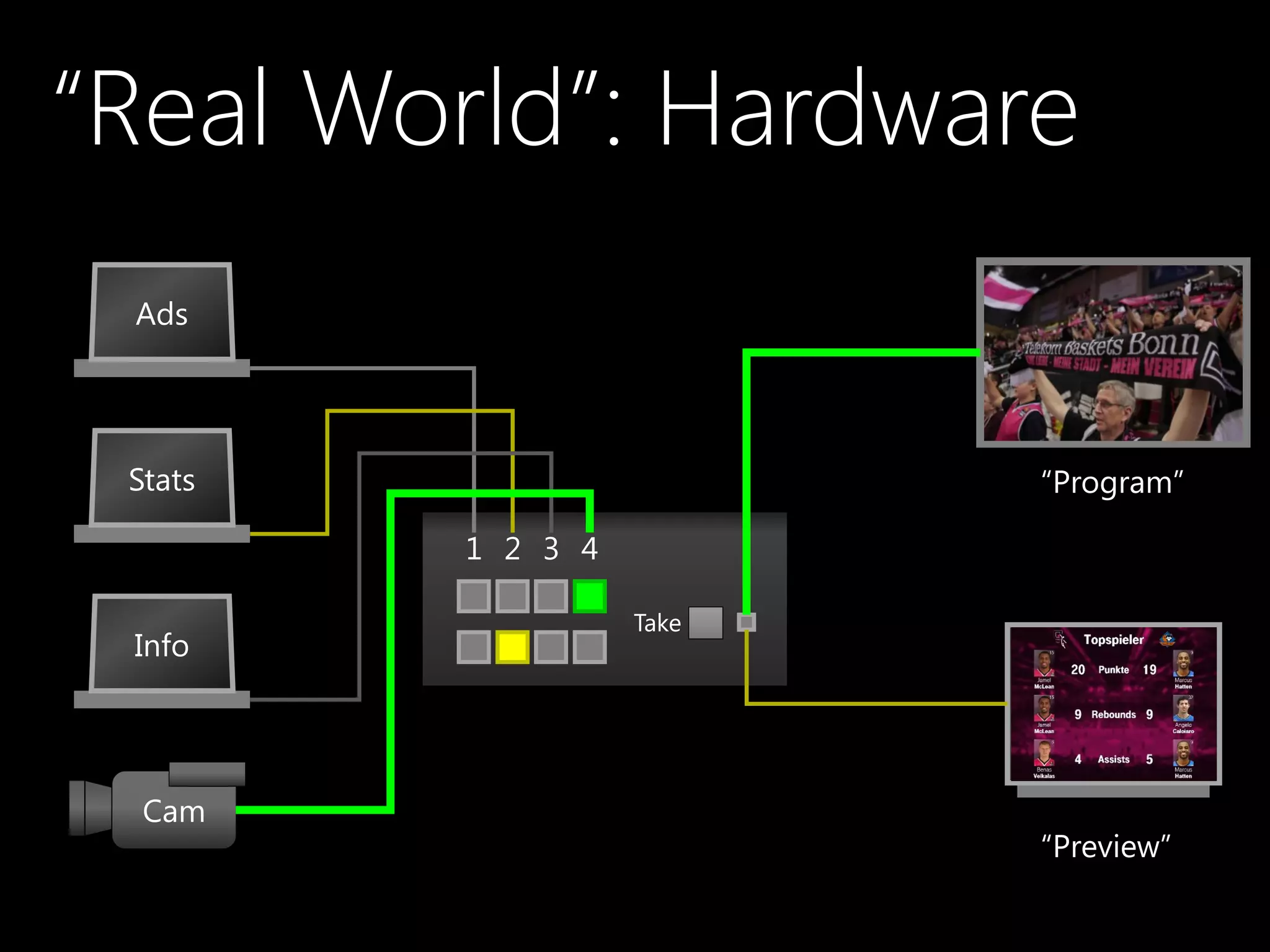 “Real World”: Hardware
Ads
Cam
Stats
Info
Rear
projection
screen(s)
Monitor
“Program”
“Preview”
1 2 3 4
Take
 
