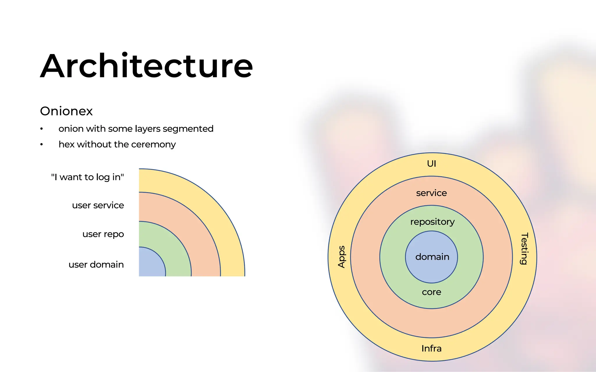 domain
domain
domain
Architecture
Onionex
• onion with some layers segmented
• hex without the ceremony
domain
repository
service
UI
Testing
Infra
Apps
domain
domain
domain
user domain
user repo
user service
"I want to log in"
core
 