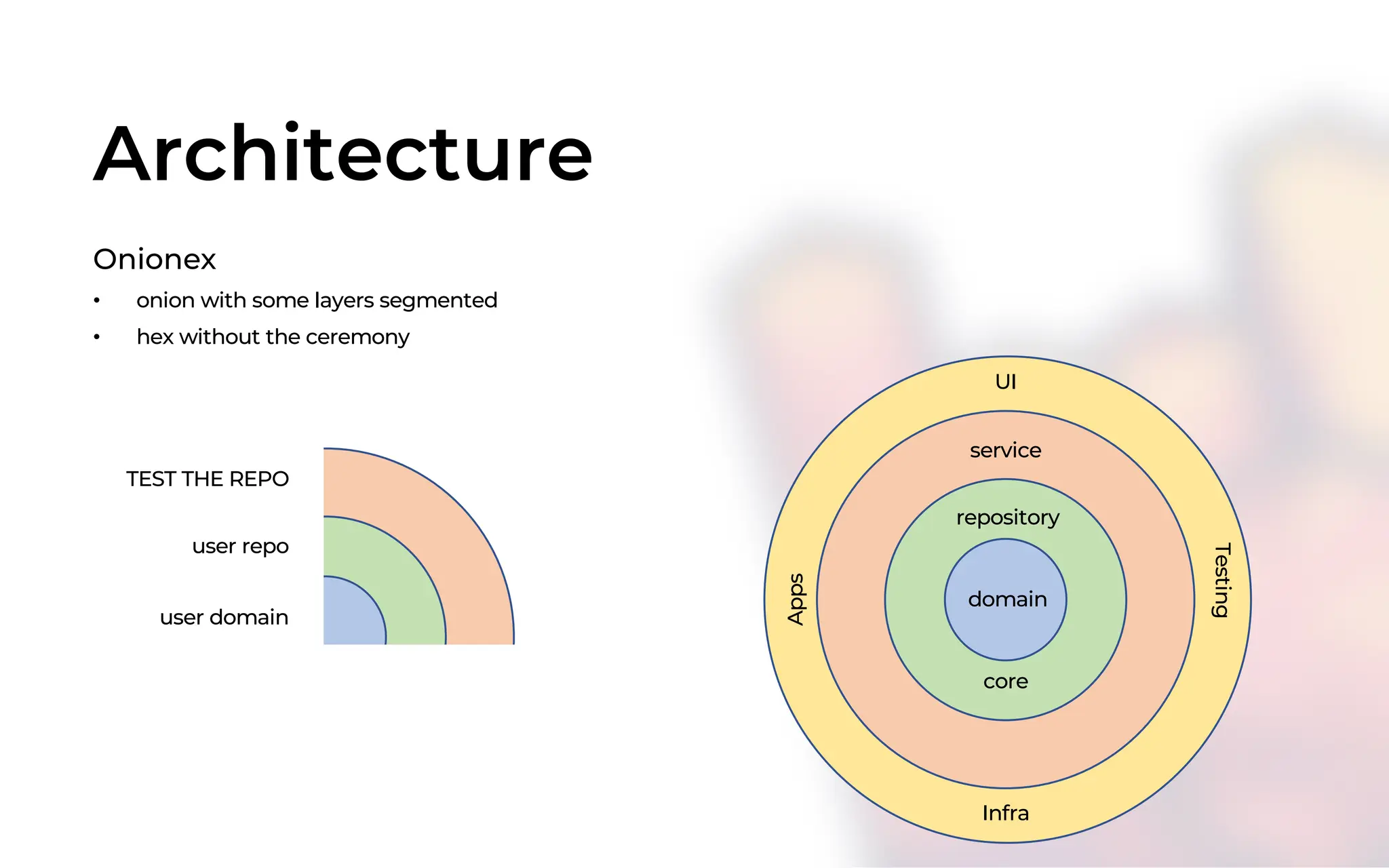 domain
domain
domain
Architecture
Onionex
• onion with some layers segmented
• hex without the ceremony
domain
repository
service
UI
Testing
Infra
Apps
domain
domain
user domain
user repo
TEST THE REPO
core
 