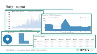 Rally - output
09/11/2015 Functest in Depth, OPNFV Summit 2015 19
 