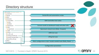 Directory structure
09/11/2015 Functest in Depth, OPNFV Summit 2015 23
Main configuration script. Installs needed tools (Rally, Robot, …)
Configuration parameters
SDN Controllers test suites
Openstack related tests (Rally, Tempest)
vPing test case
Dockerfile and automation scripts
Format results to dashboard ready and other utils
vIMS test case
 