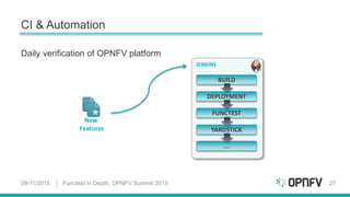 CI & Automation
09/11/2015 Functest in Depth, OPNFV Summit 2015 27
Daily verification of OPNFV platform
New
Features
JENKINS
BUILD
DEPLOYMENT
FUNCTEST
YARDSTICK
….
 