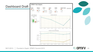 Dashboard Draft
09/11/2015 Functest in Depth, OPNFV Summit 2015 45
 