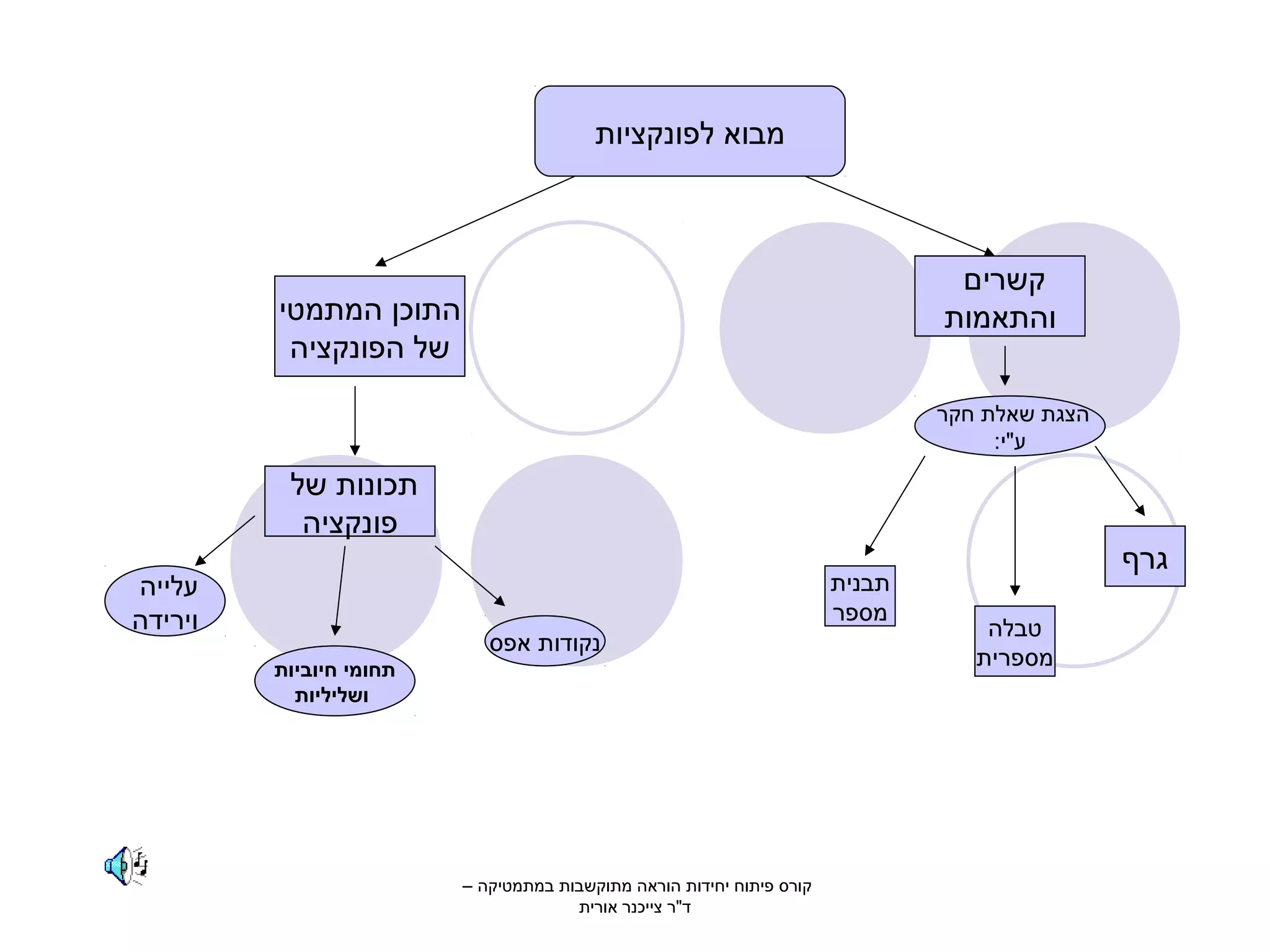 מבוא לפונקציות 
קשרים 
והתאמות התוכן המתמטי 
של הפונקציה 
הצגת שאלת חקר 
ע"י: 
גרף 
טבלה 
מספרית 
תבנית 
מספר 
תכונות של 
פונקציה 
נקודות אפס 
תחומי חיוביות 
ושליליות 
עלייה 
וירידה 
קורס פיתוח יחידות הוראה מתוקשבות במתמטיקה – 
ד"ר צייכנר אורית 
 