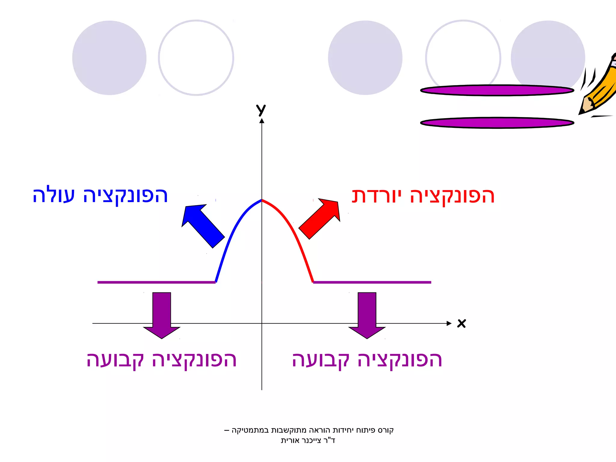 x 
Y 
הפונקציה יורדת הפונקציה עולה 
הפונקציה קבועה הפונקציה קבועה 
קורס פיתוח יחידות הוראה מתוקשבות במתמטיקה – 
ד"ר צייכנר אורית 
 
