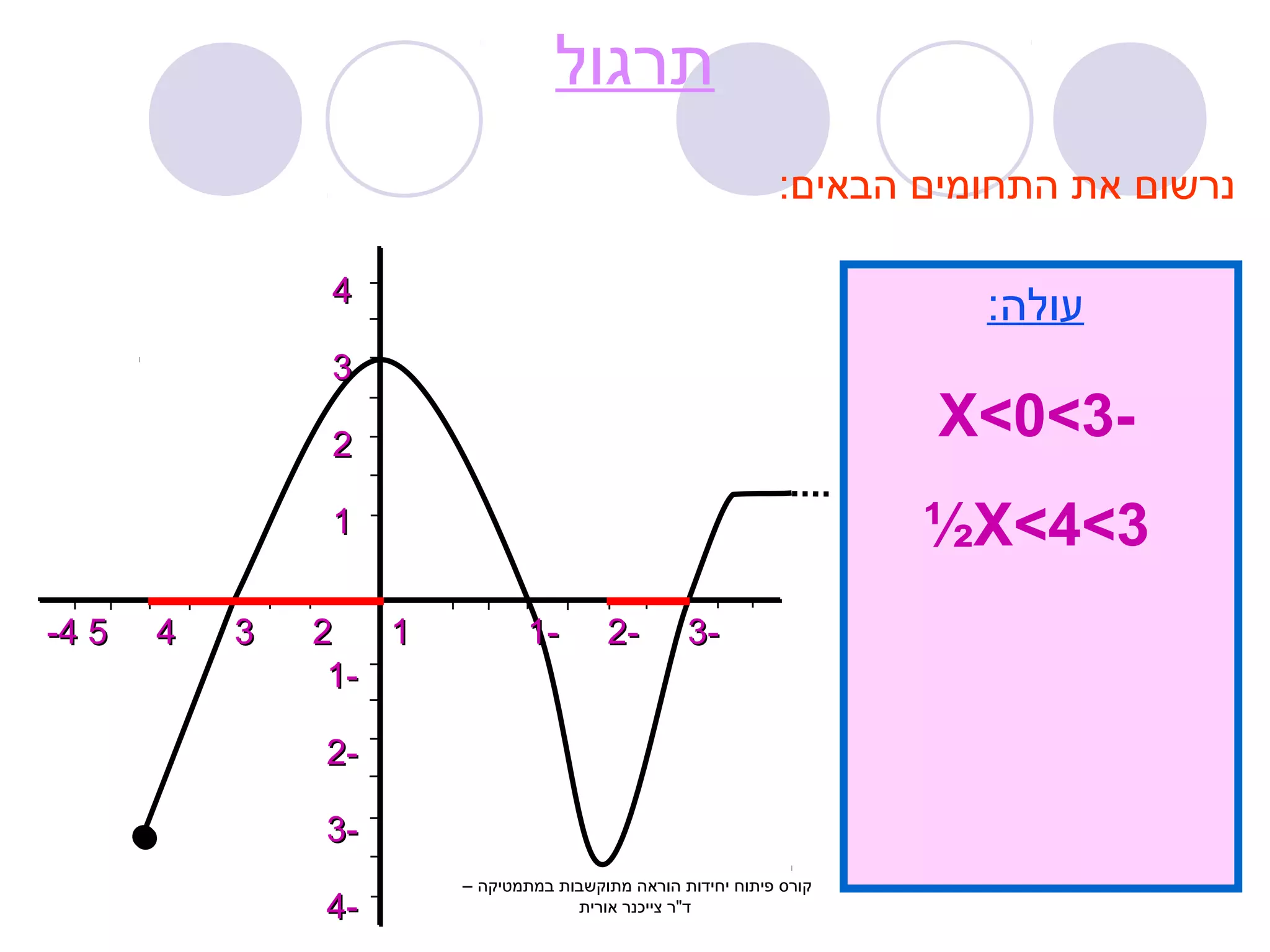 44 
33 
22 
11 
--44 55 44 33 22 11 11-- 22-- 33-- 
11-- 
22-- 
33-- 
44-- 
תרגול 
נרשום את התחומים הבאים: 
עולה: 
X>0>3- 
½X>4>3 
קורס פיתוח יחידות הוראה מתוקשבות במתמטיקה – 
ד"ר צייכנר אורית 
 