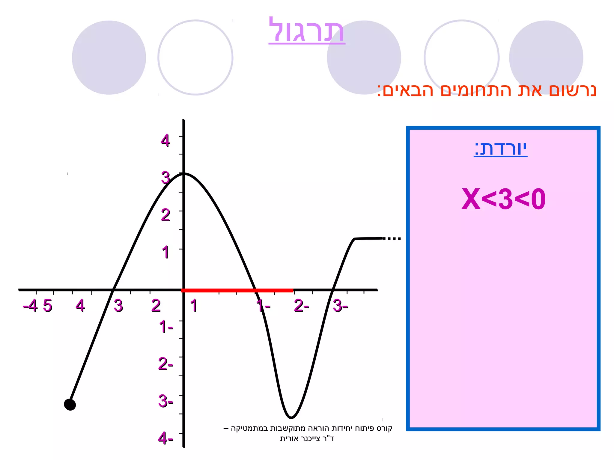 44 
33 
22 
11 
--44 55 44 33 22 11 11-- 22-- 33-- 
11-- 
22-- 
33-- 
44-- 
תרגול 
נרשום את התחומים הבאים: 
יורדת: 
X>3>0 
קורס פיתוח יחידות הוראה מתוקשבות במתמטיקה – 
ד"ר צייכנר אורית 
 