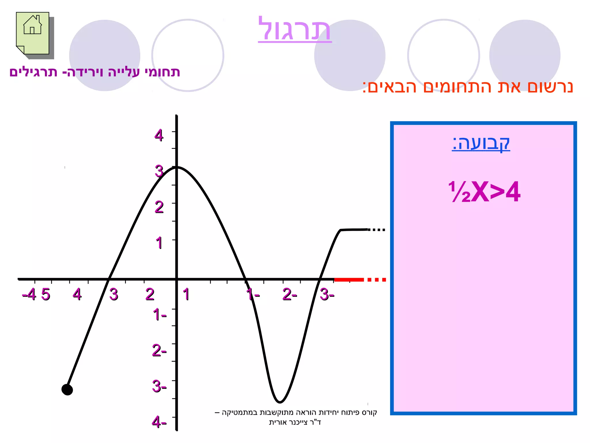 תרגול 
נרשום את התחומים הבאים: 
קבועה: 
½X>4 
תחומי עלייה וירידה- תרגילים 
44 
33 
22 
11 
--44 55 44 33 22 11 11-- 22-- 33-- 
11-- 
22-- 
33-- 
44-- 
קורס פיתוח יחידות הוראה מתוקשבות במתמטיקה – 
ד"ר צייכנר אורית 
 