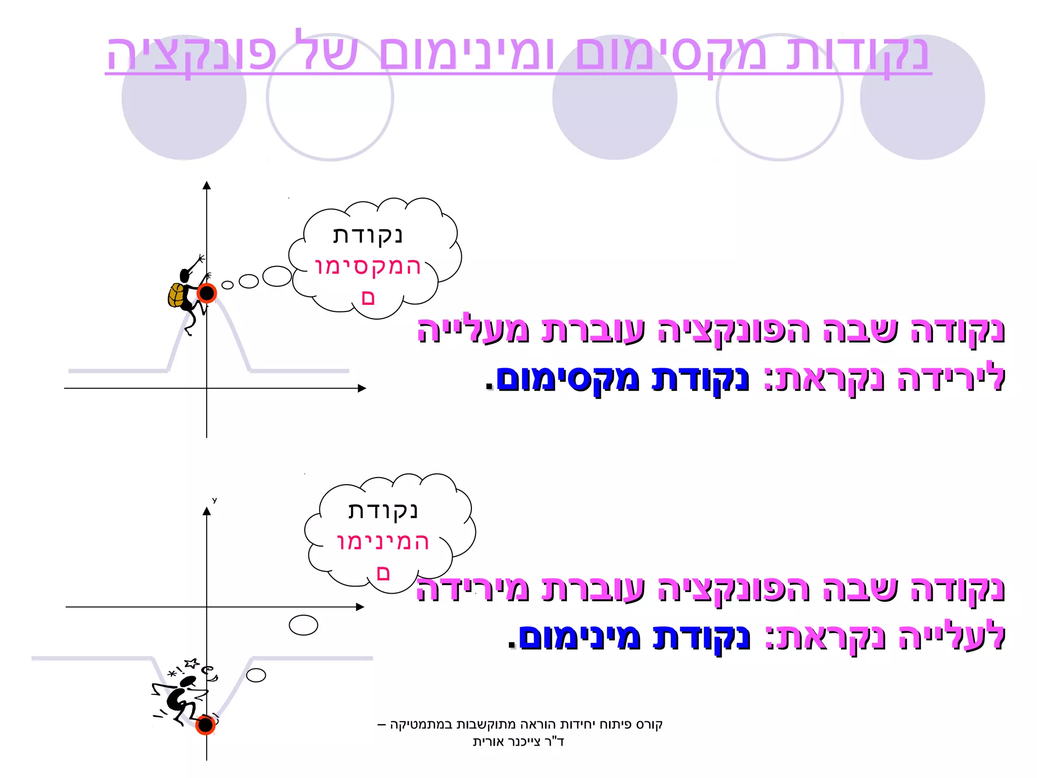 נקודות מקסימום ומינימום של פונקציה 
נקודת 
המקסימו 
ננקקוודדהה ששבבהה ההפפווננקקצצייהה עעוובבררתת ממעעללייייהה 
לליירריידדהה ננקקרראאתת:: ננקקוודדתת ממקקססייממווםם.. 
ננקקוודדהה ששבבהה ההפפווננקקצצייהה עעוובבררתת ממיירריידדהה 
ללעעללייייהה ננקקרראאתת:: ננקקוודדתת ממייננייממווםם.. 
ם 
Y נקודת 
המינימו 
ם 
קורס פיתוח יחידות הוראה מתוקשבות במתמטיקה – 
ד"ר צייכנר אורית 
 