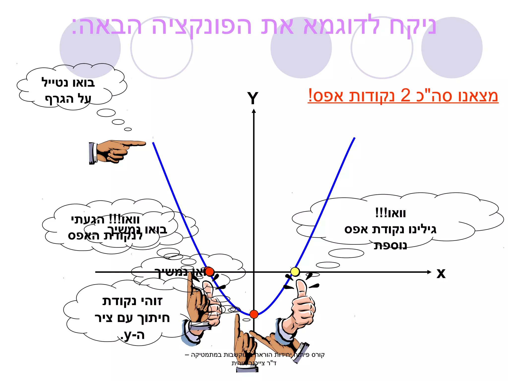 ניקח לדוגמא את הפונקציה הבאה: 
מצאנו סה"כ 2 נקודות אפס! 
x 
Y 
בואו נטייל 
על הגרף 
וואו!!! הגעתי 
בואו לננמקו שי דךת האפס 
זוהי נקודת 
חיתוך עם ציר 
.y- ה 
בואו נמשיך 
וואו!!! 
גילינו נקודת אפס 
נוספת 
קורס פיתוח יחידות הוראה מתוקשבות במתמטיקה – 
ד"ר צייכנר אורית 
 