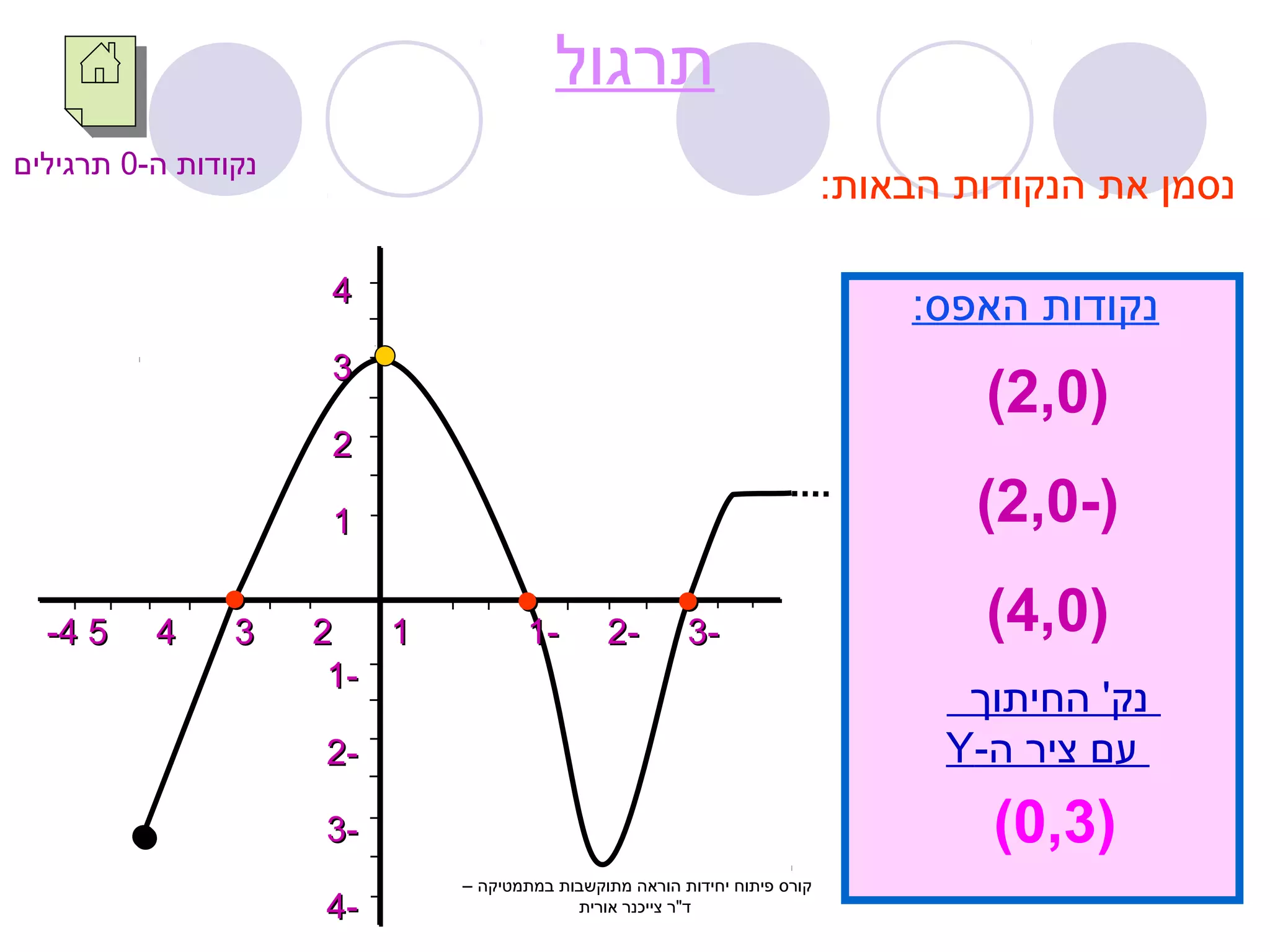 44 
33 
22 
11 
--44 55 44 33 22 11 11-- 22-- 33-- 
11-- 
22-- 
33-- 
44-- 
תרגול 
נסמן את הנקודות הבאות: 
נקודות האפס: 
(2,0) 
(2,0-) 
(4,0) 
נק' החיתוך 
Y- עם ציר ה 
(0,3) 
נקודות ה 0- תרגילים 
קורס פיתוח יחידות הוראה מתוקשבות במתמטיקה – 
ד"ר צייכנר אורית 
 