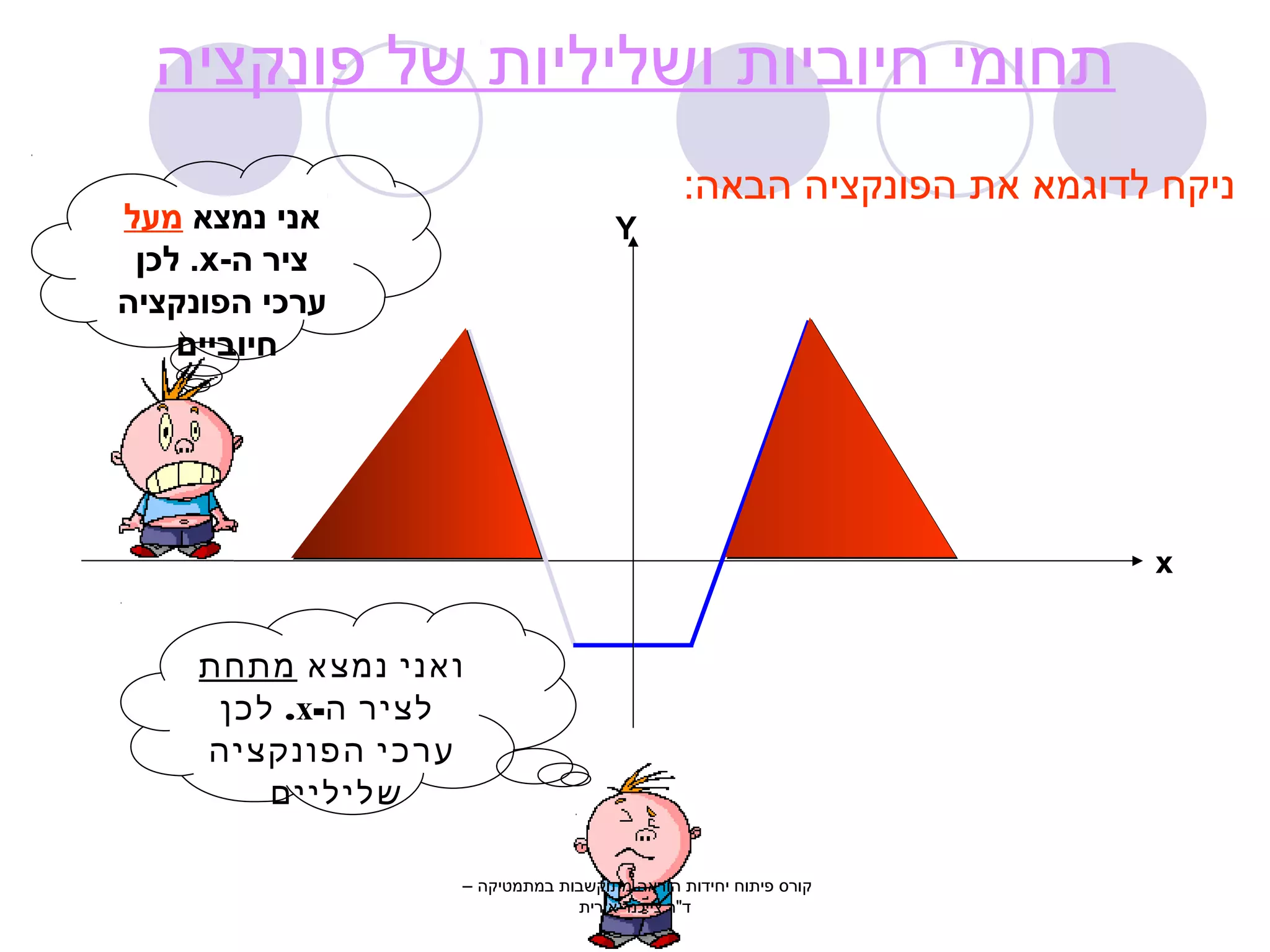 תחומי חיוביות ושליליות של פונקציה 
ניקח לדוגמא את הפונקציה הבאה: 
אני נמצא מעל 
לכן .x- ציר ה 
ערכי הפונקציה 
חיוביים 
ואני נמצא מתחת 
לכן .x- לציר ה 
ערכי הפונקציה 
שליליים 
x 
Y 
קורס פיתוח יחידות הוראה מתוקשבות במתמטיקה – 
ד"ר צייכנר אורית 
 