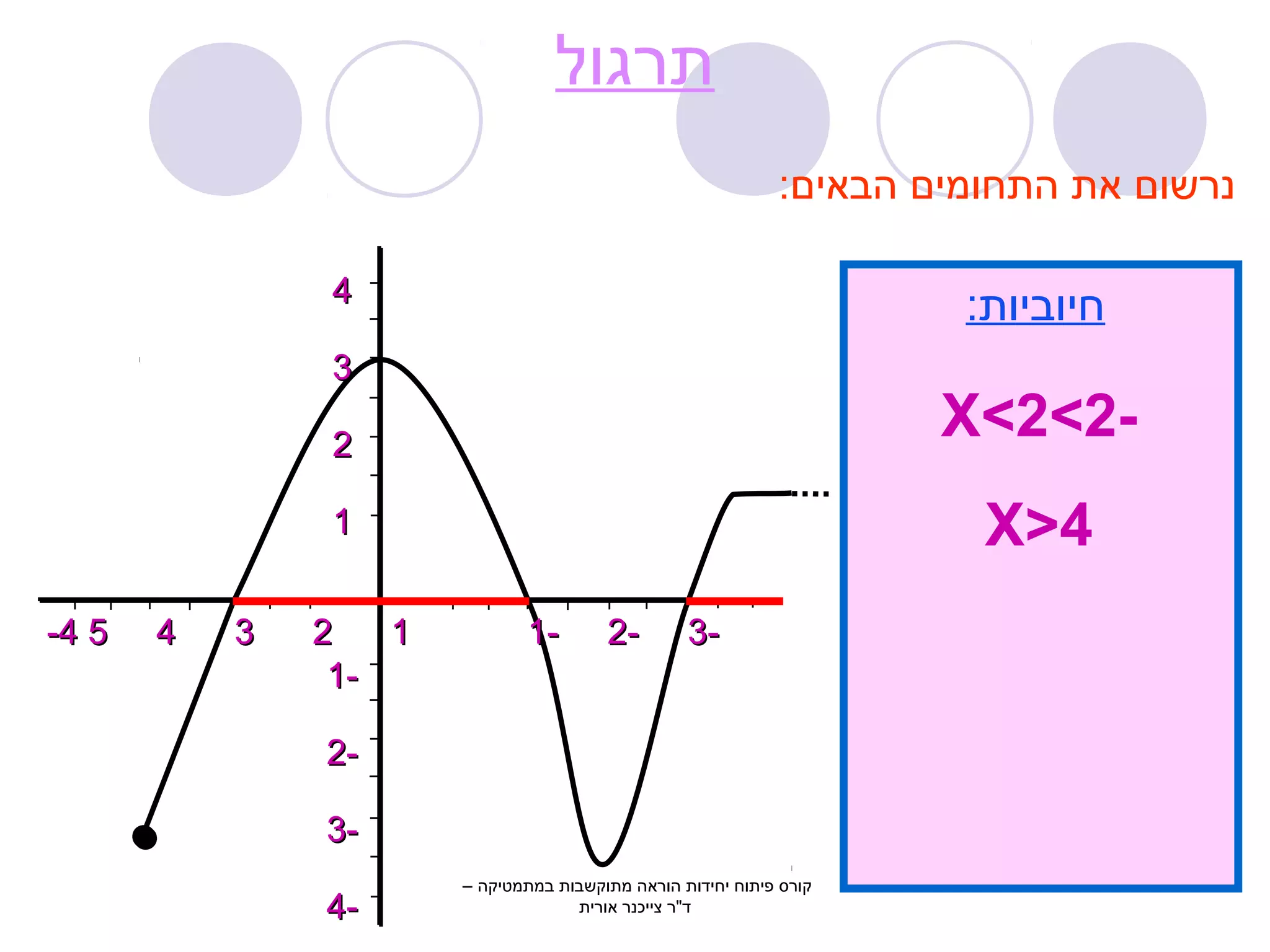 44 
33 
22 
11 
--44 55 44 33 22 11 11-- 22-- 33-- 
11-- 
22-- 
33-- 
44-- 
תרגול 
נרשום את התחומים הבאים: 
חיוביות: 
X>2>2- 
X>4 
קורס פיתוח יחידות הוראה מתוקשבות במתמטיקה – 
ד"ר צייכנר אורית 
 