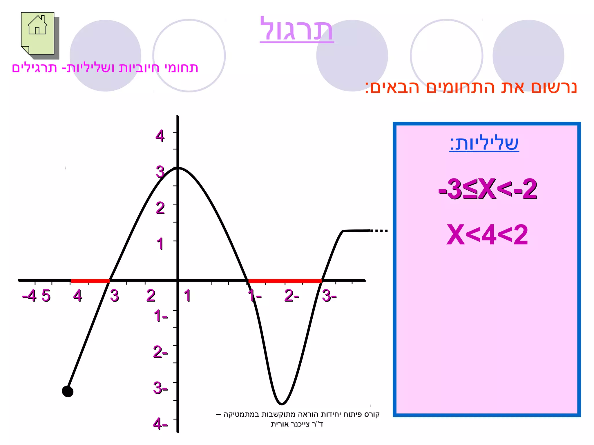 44 
33 
22 
11 
--44 55 44 33 22 11 11-- 22-- 33-- 
11-- 
22-- 
33-- 
44-- 
תרגול 
נרשום את התחומים הבאים: 
שליליות: 
--33≤≤XX>>--22 
X>4>2 
תחומי חיוביות ושליליות- תרגילים 
קורס פיתוח יחידות הוראה מתוקשבות במתמטיקה – 
ד"ר צייכנר אורית 
