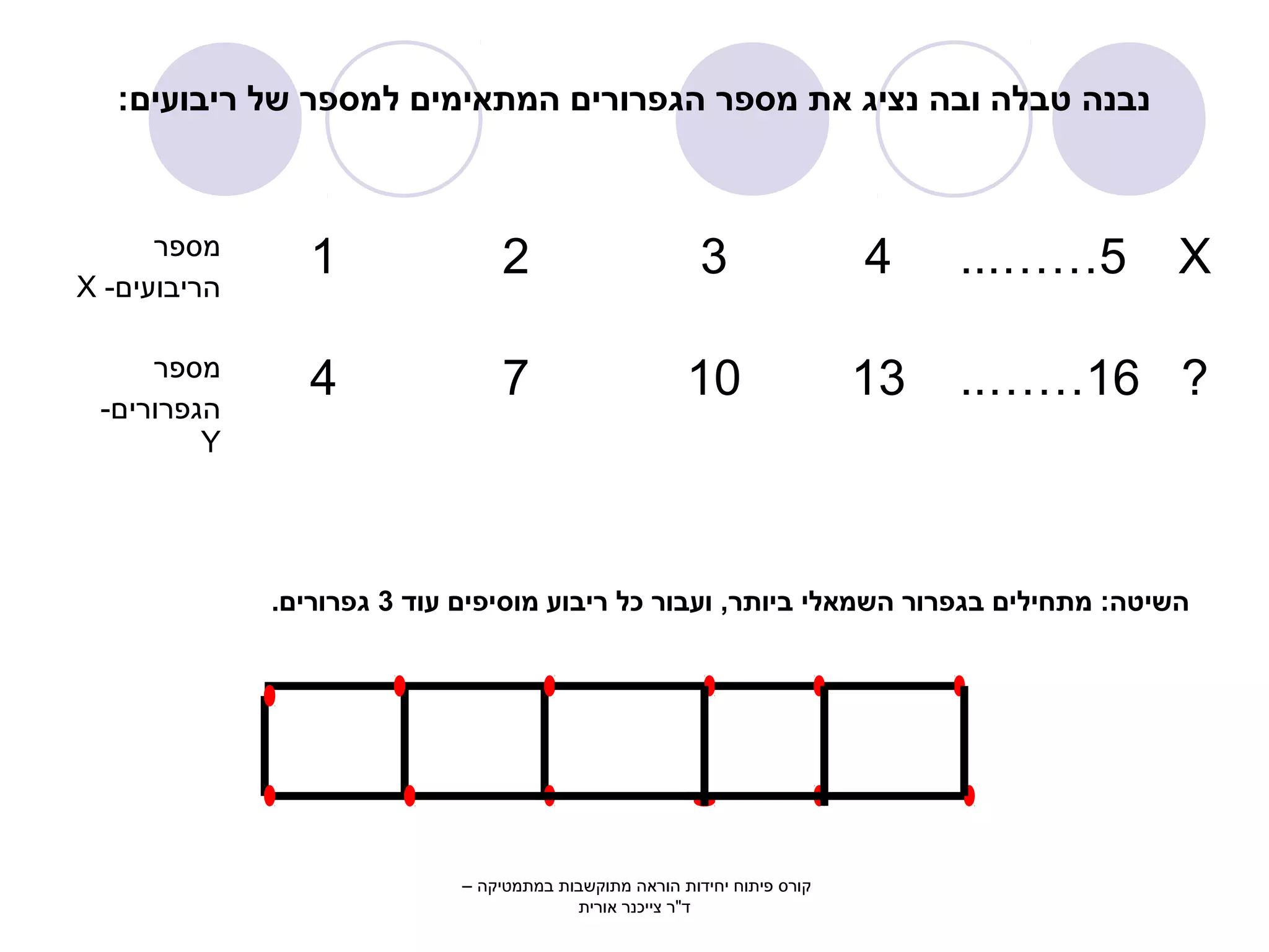 נבנה טבלה ובה נציג את מספר הגפרורים המתאימים למספר של ריבועים: 
1 2 3 4 ...……5 מספר 
X 
X - הריבועים מספר 
הגפרורים- 
Y 
4 7 10 13 ..……16 ? 
השיטה: מתחילים בגפרור השמאלי ביותר, ועבור כל ריבוע מוסיפים עוד 3 גפרורים. 
קורס פיתוח יחידות הוראה מתוקשבות במתמטיקה – 
ד"ר צייכנר אורית 
 