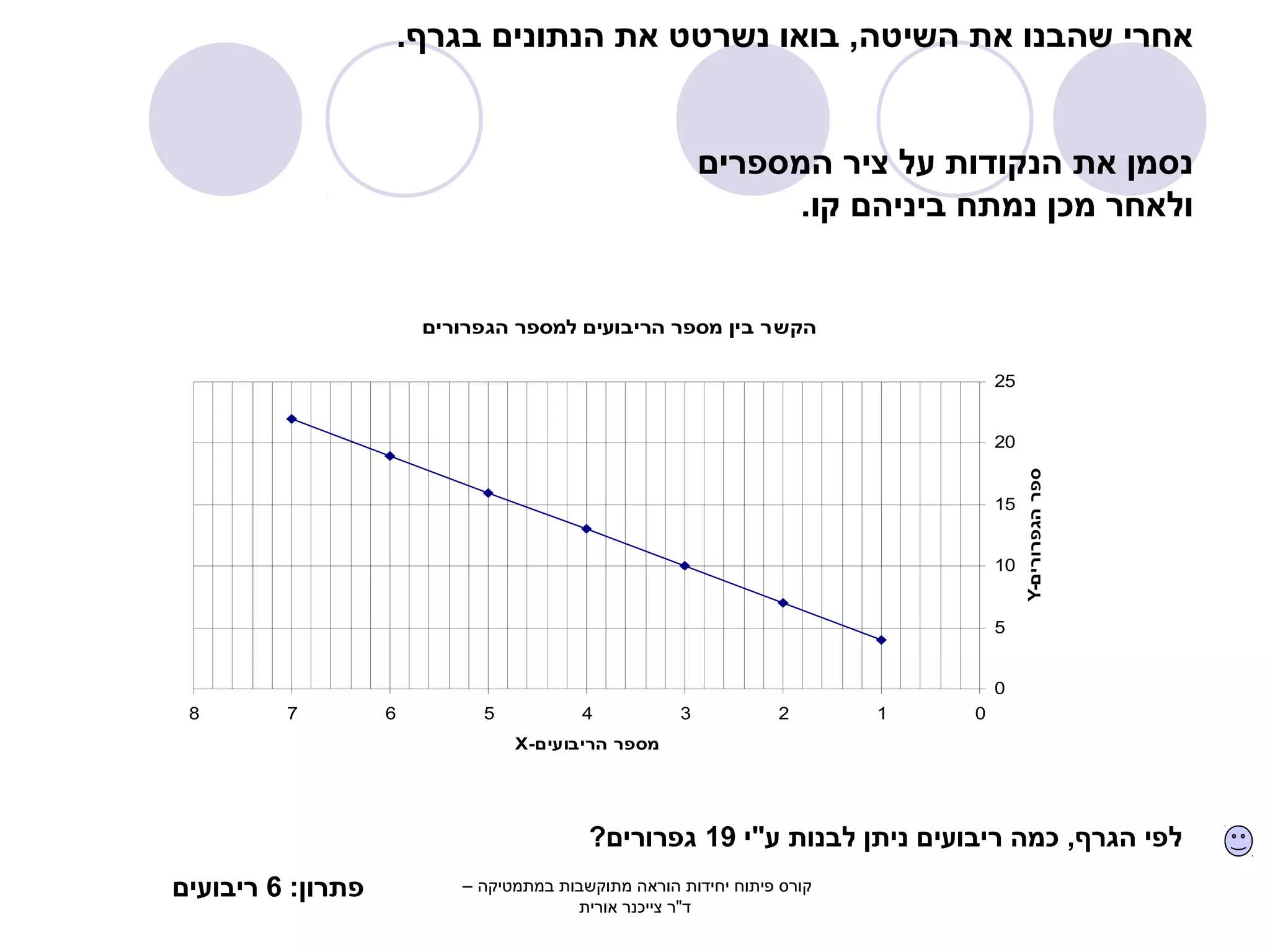 אחרי שהבנו את השיטה, בואו נשרטט את הנתונים בגרף. 
נסמן את הנקודות על ציר המספרים 
ולאחר מכן נמתח ביניהם קו. 
25 
20 
15 
10 
5 
לפי הגרף, כמה ריבועים ניתן לבנות ע"י 19 גפרורים? 
פתרון: 6 ריבועים 
הקשר בין מספר הריבועים למספר הגפרורים 
0 
8 7 6 5 4 3 2 1 0 
X- מספר הריבועים 
Y- מספר הגפרורים 
קורס פיתוח יחידות הוראה מתוקשבות במתמטיקה – 
ד"ר צייכנר אורית 
 