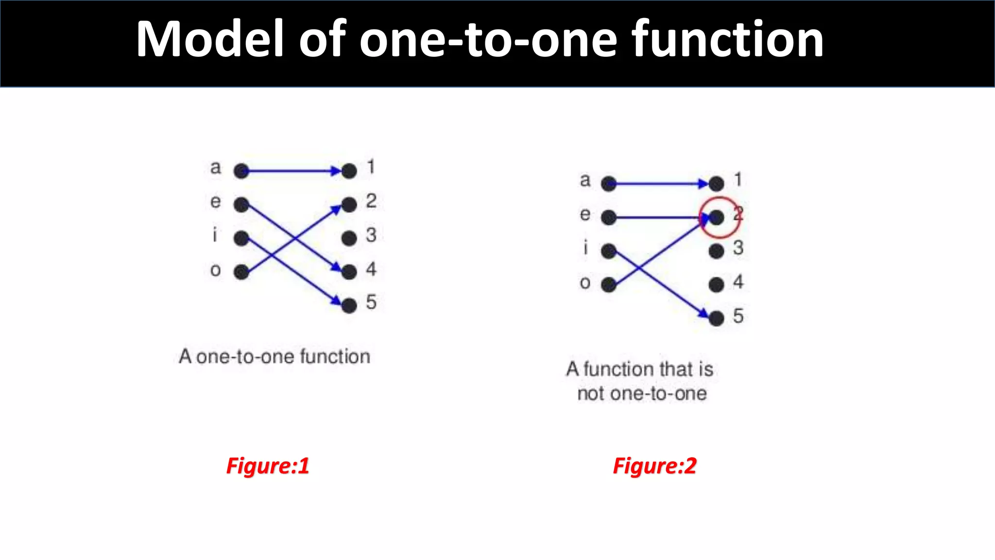Model of one-to-one function
Figure:1 Figure:2