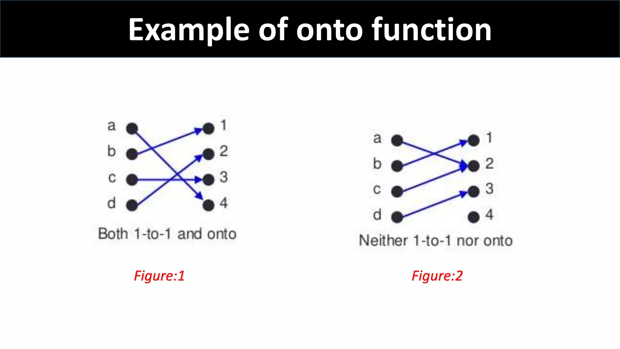 Example of onto function
Figure:1 Figure:2