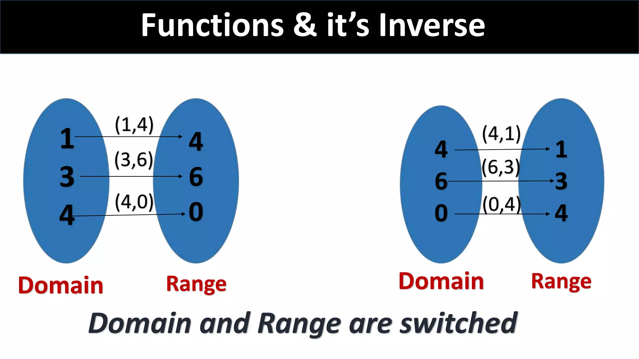1
3
4
4
6
0
1
3
4
4
6
0
Domain Range RangeDomain
Domain and Range are switched
Functions & it’s Inverse
(1,4)
(3,6)
(4,0)
(4,1)
(6,3)
(0,4)