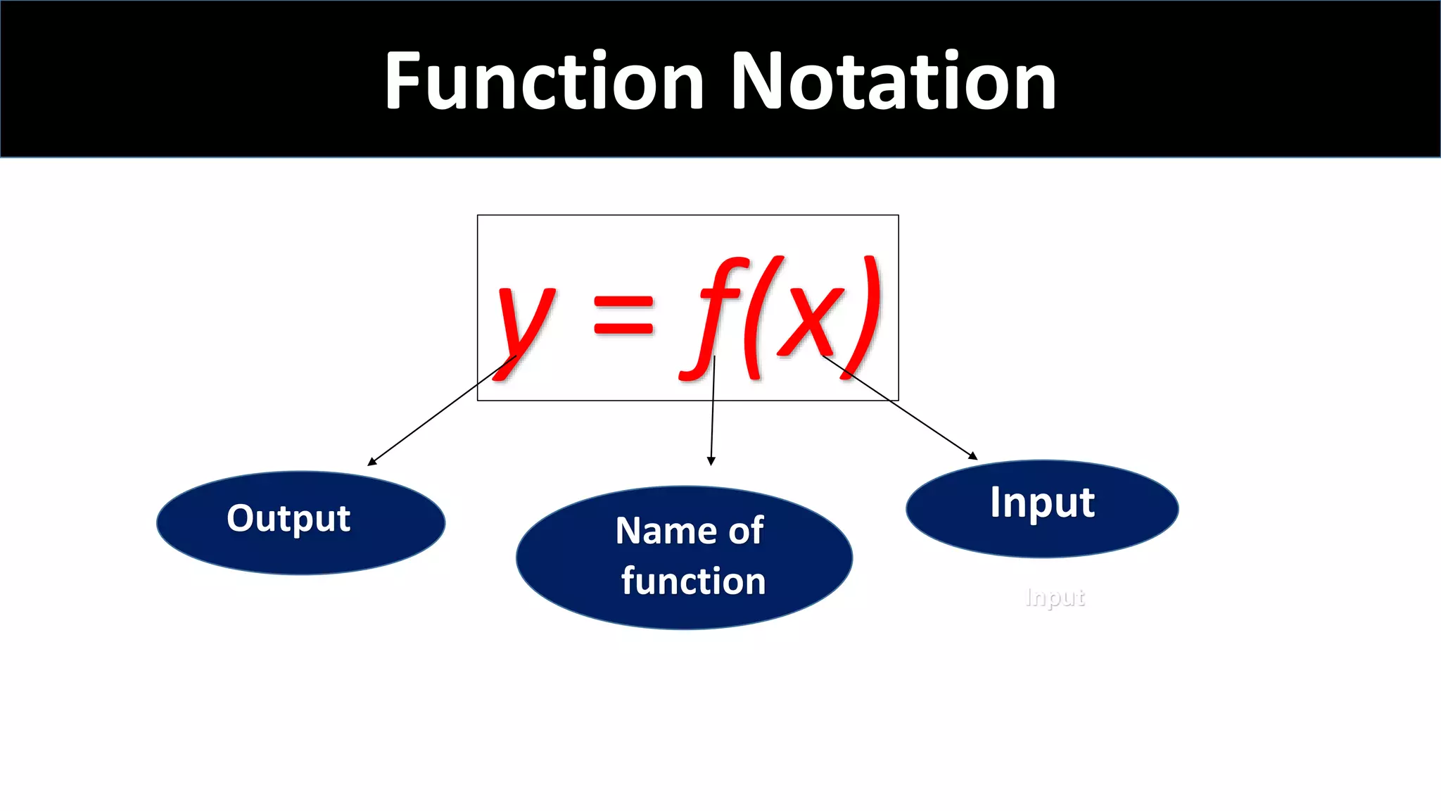 Function Notation
y = f(x)
Input
Input
Name of
function
Output
