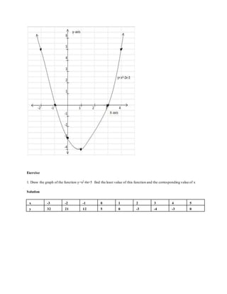 Exercise
1. Draw the graph of the function y=x2-6x+5 find the least value of this function and the corresponding value of x
Solution
x -3 -2 -1 0 1 2 3 4 5
y 32 21 12 5 0 -3 -4 -3 0
 