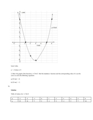 Least value.
y= - 4 where x=3
2. Draw the graph of the function y =x2-4x+2 find the maximum function and the corresponding value of x use the
curve to solve the following equations
a) X2-4x-2 = 0
b) X2-4x-2 = 3
b)
Solution
Table of values of y= x2-4x+2
x -3 -2 -1 0 1 2 3 4 5 6
y 23 14 7 2 -1 2 -1 2 7 14
 