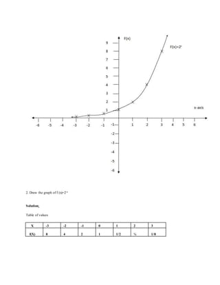 2. Draw the graph of f (x)=2-x
Solution:
Table of values
X -3 -2 -1 0 1 2 3
f(X) 8 4 2 1 1/2 ¼ 1/8
 