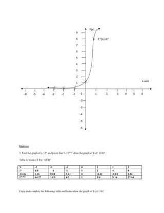 Exercise
1. Find the graph of y =2x and given that ¾ =2-0.42 draw the graph of f(x)= (3/4)x
Table of values if f(x) =(3/4)x
X -3 -2 -1 0 1 2 3
2x 1/8 1/4 ½ 1 2 4 8
-0.42x 1.26 0.84 0.42 0 -0.42 -0.84 1.26
2-0.42x 64/27 16/9 4/3 1 3/4 9/16 27/64
Copy and complete the following table and hence draw the graph of f(x)=(1/4)x
 