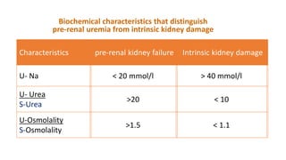 Biochemical characteristics that distinguish
pre-renal uremia from intrinsic kidney damage
Characteristics pre-renal kidney failure Intrinsic kidney damage
U- Na
U- Urea
S-Urea
U-Osmolality
S-Osmolality
< 20 mmol/l
>20
>1.5
> 40 mmol/l
< 10
< 1.1
 