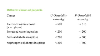 Different causes of polyuria
Causes U-Osmolality
mosm/kg
P-Osmolalité
mosm/kg
Increased osmotic load.
(p. ex. glucose)
~ 500 ~ 310
Increased water ingestion < 200 ~ 200
Central diabetes insipidus < 200 ~ 300
Nephrogenic diabetes insipidus < 200 ~ 300
 