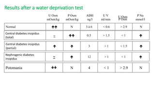 Results after a water deprivation test
U Osm
mOsm/kg
P Osm
mOsm/kg
ADH
ng/l
U V
ml/min
U Osm
P Osm
P Na
mmol/l
Normal  N 3 à 6 < 0.6 > 2.9 N
Central diabetes insipidus
(total)
~  0.5 > 1.5 < 1 
Central diabetes insipidus
(partial)
  3 > 1 < 1.5 
Nephrogenic diabetes
insipidus
~  12 > 1 < 1 
Potomania  N 4 < 1 > 2.9 N
 