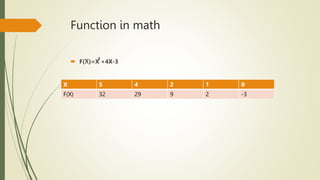 Function in math
 F(X)=X +4X-3
2
X 5 4 2 1 0
F(X) 32 29 9 2 -3
 