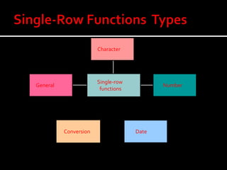 Conversion
Character
Number
Date
General
Single-row
functions
 