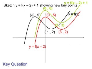 Fey's Function Math Graph Function graphs | PPT
