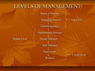 06/29/15 34
LEVELS OF MANAGEMENTLEVELS OF MANAGEMENT
Board of DirectorBoard of Director
Managing Director Top LevelManaging Director Top Level
General ManagerGeneral Manager
Departmental ManagerDepartmental Manager
Middle LevelMiddle Level Deputy ManagerDeputy Manager
Asst. ManagerAsst. Manager
SupervisorsSupervisors
Lower LevelLower Level
WorkersWorkers
 