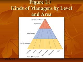 06/29/15 35
Figure 1.1Figure 1.1
Kinds of Managers by LevelKinds of Managers by Level
and Areaand Area
 
