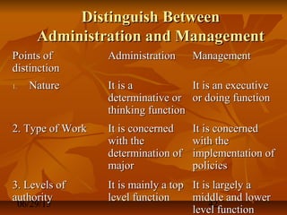 06/29/15 42
Distinguish BetweenDistinguish Between
Administration and ManagementAdministration and Management
Points ofPoints of
distinctiondistinction
AdministrationAdministration ManagementManagement
1.1. NatureNature It is aIt is a
determinative ordeterminative or
thinking functionthinking function
It is an executiveIt is an executive
or doing functionor doing function
2. Type of Work2. Type of Work It is concernedIt is concerned
with thewith the
determination ofdetermination of
majormajor
It is concernedIt is concerned
with thewith the
implementation ofimplementation of
policiespolicies
3. Levels of3. Levels of
authorityauthority
It is mainly a topIt is mainly a top
level functionlevel function
It is largely aIt is largely a
middle and lowermiddle and lower
level functionlevel function
 