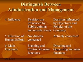 06/29/15 43
Distinguish BetweenDistinguish Between
Administration and ManagementAdministration and Management
4. Influence4. Influence Decision areDecision are
influenced byinfluenced by
Public opinionPublic opinion
and outside forcesand outside forces
Decision influencedDecision influenced
by Objectives andby Objectives and
Policies of thePolicies of the
CompanyCompany
5. Direction of5. Direction of
Human EffortsHuman Efforts
Not directlyNot directly
concernedconcerned
Actively concernedActively concerned
6. Main6. Main
FunctionsFunctions
Planning andPlanning and
Control are mainControl are main
functionsfunctions
Directing andDirecting and
Organizing are mainOrganizing are main
functionsfunctions
 