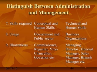 06/29/15 44
Distinguish Between AdministrationDistinguish Between Administration
and Managementand Management
7. Skills required7. Skills required Conceptual andConceptual and
Human SkillsHuman Skills
Technical andTechnical and
Human SkillsHuman Skills
8. Usage8. Usage Government andGovernment and
Public sectorPublic sector
BusinessBusiness
OrganizationsOrganizations
9. Illustrations9. Illustrations Commissioner,Commissioner,
Registrar, Vice-Registrar, Vice-
Chancellor,Chancellor,
Governor etcGovernor etc
ManagingManaging
Director , GeneralDirector , General
Manager, SalesManager, Sales
Manager, BranchManager, Branch
Manager etc.Manager etc.
 